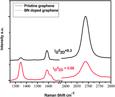 Raman spectra of pristine graphene and BN doped graphene synthesized using the CVD method on copper.