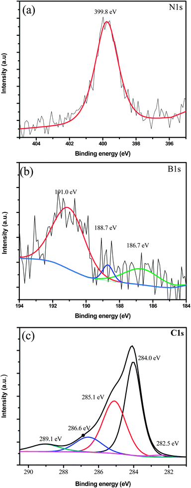 XPS spectra showing the (a) N1s, (b) B1s, and (c) C1s core levels obtained from BN doped graphene.