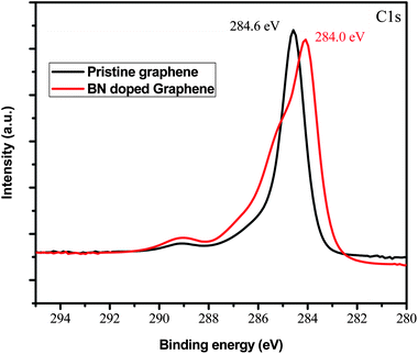 C1s core level spectra of pristine graphene and BN doped graphene.