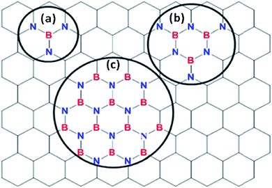 Atomic model of the possible BN species incorporated in BN doped graphene (a) BN with N bonded to 2 carbon atoms, (b) h-BN with the N bonded to one or two carbon atoms and (c) h-BN domains in the graphene matrix.