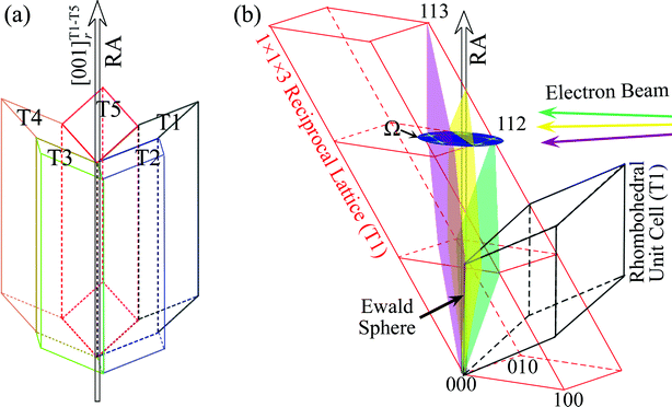 (a) A structural model of a five-fold cyclic twinned boron carbide nanowire. (b) The orientation relationship between the rhombohedral unit cell in one of the five components of the cyclic twinned nanowire (shown in black) and the corresponding reciprocal lattice (as shown in red color). Also shown are diffraction patterns, corresponding to the intersection of the reciprocal lattice points by the Ewald spheres (which are approximated by planes of different colors, corresponding to various plane waves of different incident angles). The Ω plane is defined to be perpendicular to the rotation axis (RA) of the nanowires and passes through the (112)r lattice point, so it will contain peak intensities of all five (112)r reflections of the cyclic twinned nanowire as labelled.