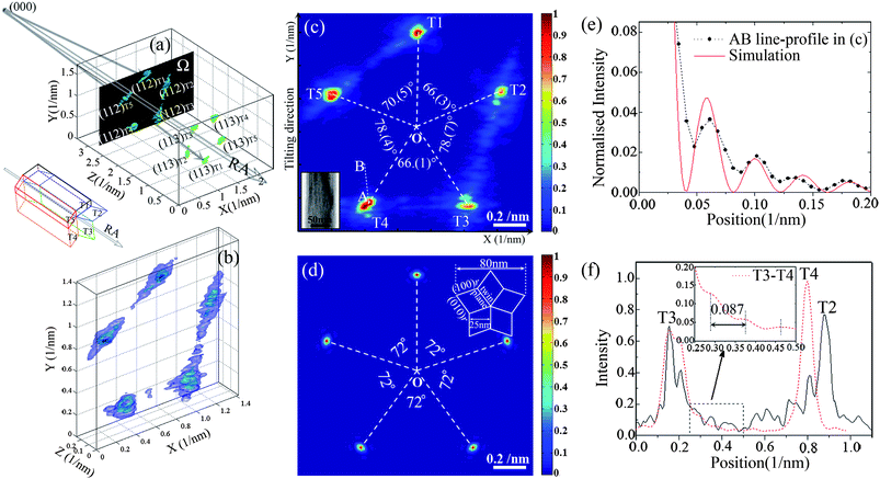 (a) 3D reconstruction of the diffraction intensity distribution in the reciprocal space around (112)r and (113)r lattice points from a boron carbide five-fold twinned nanowire whose orientation is shown at the lower left corner. The plane defined by the peak intensities of all five (112)r reflections is shaded and is labelled as the Ω plane, as shown in Fig. 1. (b) The magnified view of the 3D distribution of the (112)r reflections is shown in (a). (c) The 2D intensity distribution of the (112)r reflections in the Ω plane, with the corresponding boron carbide nanowire with a diameter of about 80 nm is shown in the inset. (d) The 2D intensity map in the Ω plane calculated for the ideal five-fold cyclic twinned nanowire structure whose cross-sectional view is illustrated in the inset. (e) The comparison of the experimental and simulated intensity profiles along the line AB is indicated in (c). (f) Intensity profiles across the (112)r diffraction peaks of different crystalline segments, the inset is the magnification of the area in the dashed rectangle.