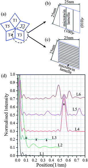 (a) The cross-sectional morphology of an ideal five-fold twinned nanowire with five elongated tetrahedral crystalline segments labelled as T1–T5. (b) and (c) The cross-sectional views of the proposed defective structural model of an elongated tetrahedral boron carbide crystallite oriented as the T3 segment in (a) with 2 and 13 layers of regular-spaced parallel {100}r microtwin lamellae (each lamella has 2 layers of close packing boron clusters), respectively. The model in (b) is used to simulate the crystalline segment T3 with microtwin lamellae parallel to the twinned plane between T3 and T4. The model (c) assumes that the 13 layers of microtwin lamellae in the T3 segment are parallel to the T2–T3 twinned plane. (d) The comparison of the simulated intensity line-profiles along the direction perpendicular to the twinning plane. All are purely coherent simulation results except for L2 that is obtained by assuming that the intensity is the incoherent summation of the different coherent reflections from microtwin-free regions. L1 is the reference result for the ideal five-fold twinned nanowire shown in (a). L2 and L3 are for the structural model shown in (b). L4 corresponds to the structural model shown in (c). Also shown are the simulated results for structural models with 13 layers of irregular-spaced microtwin lamellae in the sequence of 1-2-3-1-2-3-1-2-3-1-2-3-2-2 (L5) and 2-2-2-1-1-1-3-3-3-2-2-2-1-3 (L6) respectively. The sequence is labelled in the unit of the {100}r atomic layer.