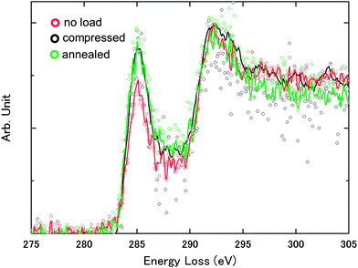 Carbon K-edge EELS obtained from the sidewall of CSCNTs before axial loading (red circle), during compression (black circle), and the annealed CSCNT with loops (green circle). Curve fitted lines with corresponding colors are shown for the ease of understanding, and the spectra are normalized with the s* peak at around 292 eV.