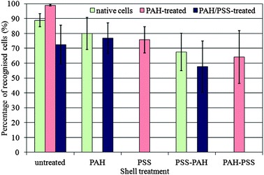 Percentage of recognised yeast cells with silica shell fragments of various polyelectrolyte coats. The corresponding error bars represent the standard deviations.