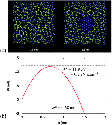 2D classical nucleation model of graphene layer on crystalline facet from amorphous carbon on amorphous metal layer, showing: (a) the pre-nucleation state of aC (yellow) on aNi (blue-grey), and (b) formation of a graphene nucleus (dark blue) on an island of cNi. In (c), the work of nucleation, W, given by eqn (1.3), is shown as a function of nucleus size, a, with enthalpy of stabilization per unit area, ΔHA, taken from Fig. 7 (with energies calculated according to TB method) and aC–graphene energy per unit length, Γ, calculated from energy difference of defective graphene sheet relative to perfect graphene divided by perimeter (again, using TB). The resulting critical size of hexagonal graphene nucleus, a*, and critical work of nucleation, W*, are calculated from eqn (1.4).