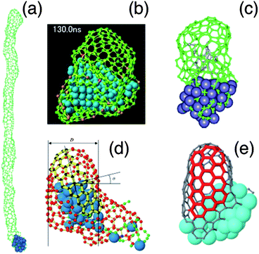 Comparison of cap and tube structures generated by empirical force field methods: (a) growth of a 13 nm long SWCNT at 600 K from hypothetical catalyst particle with a work of adhesion of 50 meV per C atom (adapted with permission from Ribas et al.148), (b) growth of SWCNT cap structure from Ni108 nanoparticle after 130 ns at 2500 K, with arrows showing supply of C from exposed metal surface (adapted with permission from Shibuta33), (c) nucleation and growth of a SWCNT on the surface of an iron carbide cluster at 1000 K (adapted with permission from Ding et al.154), (d) growth of SWCNT cap structure with well-defined (12,4) chiral indices (adapted with permissions from Neyts et al.150), (e) growth of SWCNT on surface-bound Ni40 cluster showing evolution of chiral indices towards (7,7) as highlighted by red portion of tube (adapted with permission from Neyts et al.151).