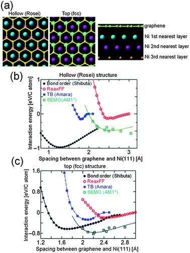 (a) Graphene (yellow) on crystalline Ni(111) (coloured according to distance from graphene) in hollow and top fcc site configurations, (b) interaction energy of hollow site structure as function of separation of graphene sheet and Ni surface calculated using different methods, and (c) interaction energy of top fcc site structure as function of separation of graphene sheet and Ni surface calculated using different methods.