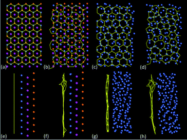 Example configurations of C–Ni systems optimised with ReaxFF, with (a)–(d) top views and (e)–(h) side views: (a) and (e) graphene on Ni(111) in top fcc configuration, (b) and (f) amorphous C (one of 10 configurations) on Ni(111), (c) and (g) graphene on amorphous Ni (one of 10 configurations) and (d) and (h) amorphous C (one of 10 configurations) on amorphous Ni (one of 3 configurations). Carbon bonds are indicated in yellow, whereas cNi atoms in (a)–(b) and (e)–(f) are coloured according to distance of layers from carbon sheet according to key in Fig. 5a, and aNi atoms in (c)–(d) and (g)–(h) are coloured blue-grey.