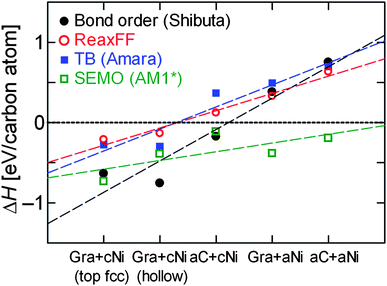 Enthalpy of formation of structures shown in Fig. 6 optimised using different methods: (black filled circles) reactive bond order potential of Shibuta and Maruyama,155 (red open circles) ReaxFF potential,86 (blue filled squares) tight-binding potential of Amara et al.,136 and (open green squares) semi-empirical molecular orbital (AM1* Hamiltonian131,134).