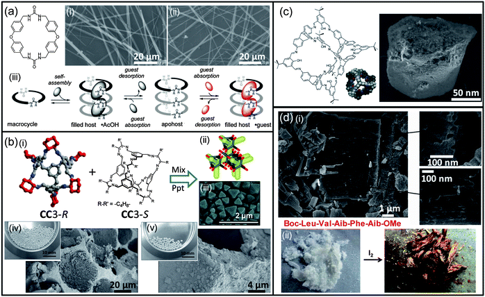 Self-assembled nanomaterials for chemical storage. (a) Bis-urea macrocycle; (i) SEM image of the filled host·AcOH; (ii) SEM image of the apohost; (iii) schematic view of self-assembly and reversible absorption of guests. (b) (i) Co-self-assembly of prefabricated intrinsically porous organic cage molecules CC3-R and CC3-S that precipitate spontaneously upon mixing in solution; (ii) scheme showing the window-to-window cage–cage packing that leads to a 3-D diamondoid interconnected pore network (in yellow) in the crystal structure of CC3-R; (iii) SEM image for racemic CC3-(R,S) crystals formed by mixing dichloromethane solutions of the homochiral CC3-R and CC3-S modules at −5 °C; (iv) photograph of porous silica beads taken at the highest cage loading and SEM image of the internal cross-section of cleaved beads. Octahedral-shaped CC3 crystals can be seen to have formed inside the macropores of the beads; (v) photograph of porous alumina–silica beads taken at the highest cage loading and SEM image of the internal cross-section of cleaved beads. (c) Structure of a salicylbisimine cage compound and its corresponding crystal structure, SEM image of the cage compound (as synthesized). (d) (i) Field emission scanning electron microscopic image of a peptide (Boc-Leu-Val-Aib-Phe-Aib-OMe) xerogel showing nanoporous morphology in the solid state; (ii) pentapeptide (Boc-Leu-Val-Aib-Phe-Aib-OMe) xerogel obtained from xylene–water showing colour change after exposure to I2 vapours. Panel (a): reproduced with permission from ref. 425; (b) adapted with permission from ref. 429, 440 and 441; (c) reproduced with permission from ref. 442; (d) reproduced with permission from ref. 447.