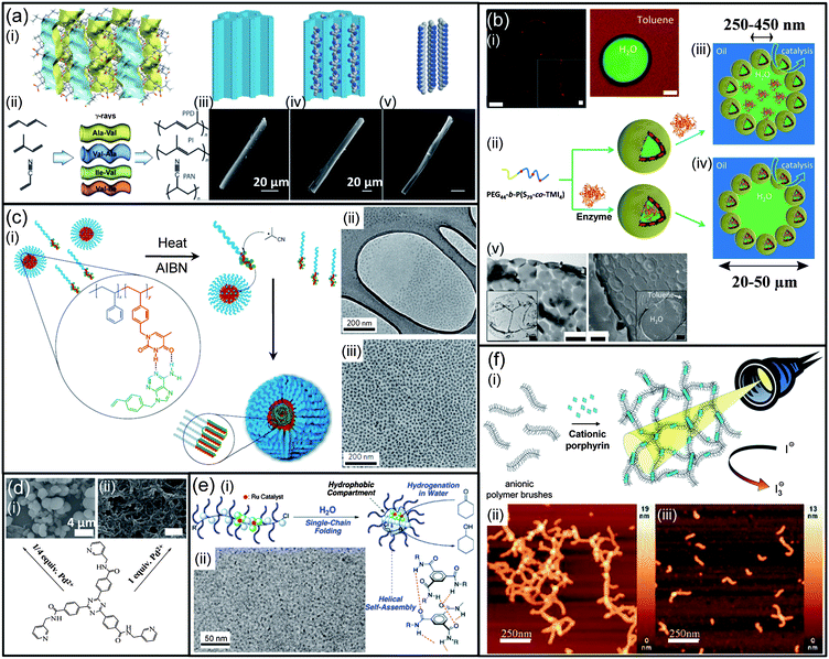 Self-assembled nanomaterials for catalysis. (a) (i) Crystal structure of the porous Ala–Val compound showing the empty channels along the c axis in blue and yellow; (ii) schematic representation of the monomers and dipeptides used for the polymerization process; SEM images of (iii) an individual Ala–Val crystal, (iv) Ala–Val/PAN crystalline adduct, (v) ladder-polymer fibril after removal of the crystal; a schematic representation of the process at the molecular level is shown above, PAN: poly(acrylonitrile). (b) (i) CLSM images of polymersome Pickering emulsions (water in toluene); left: polymersomes are stained by rhodamine B (scale bar: 20 μm); the inset is a magnified image (scale bar: 2 μm); right: FITC-Dex (4.4 kDa) and Nile red were dissolved in water and toluene, respectively (scale bar: 10 μm); (ii) representation of the crosslinking process to prepare stabilized polymersomes and schematic representation of a Pickering emulsion with the enzyme in the water phase (iii), or with the enzyme inside the polymersome lumen (iv); (v) TEM image (scale bar: 500 nm) and cryo-SEM image (scale bar: 500 nm) of polymersome Pickering emulsions; the insets are overviews at lower magnification (left inset: scale bar 2 μm, right inset: scale bar 5 μm). (c) (i) On addition of AIBN and heating, it is proposed that vinylbenzyl adenine (VBA) initiation occurs on an exchanging unimer before returning to a micelle made of the block copolymer PSt-b-PVBT (poly(styrene-b-vinylbenzyl thymine)) for continued propagation. Further dynamic VBA-loaded unimers add to the initiated micelle, from a reservoir of non-initiated micelles, to yield a stable, non-dynamic larger micelle that contains the high molecular weight, low polydispersity of the PVBA daughter polymer; (ii) TEM image of PSt115-b-PVBT18 micelles prior to VBA addition, the lighter region is the grapheme oxide coating over a hole in the lacey carbon support (darker/thicker region); (iii) TEM image of micelles obtained after the addition and polymerization of VBA in the presence of PSt115-b-PVBT18. (d) SEM images of xerogels made of a large semirigid tripodal ligand, 4,4′,4′′-(1,3,5-triazine-2,4,6-triyl)-tris(N-(pyridin-3-ylmethyl)benzamide) in different Pd/L ratios of (i) 1 : 4 and (ii) 1 : 1. (e) (i) Supramolecular single-chain folding of polymers in water affording a compartmentalized catalyst for the transfer hydrogenation of ketones; (ii) cryo-TEM images of the Ru-PEGMA/BTAMA/SDP segmented terpolymer (Mw, SLS = 105 000, Rh, DLS = 6.8 nm): Magnification = 62 k, PEGMA: poly(ethylene glycol) methyl ether methacrylate, BTAMA: benzene-1,3,5-tricarboxamide-bearing methacrylate, SDP: diphenylphosphinostyrene. (f) (i) Schematic representation of supramolecular structure formation between cylindrical polystyrene sulfonate (PSS) brushes and cationic tetravalent porphyrins (TMPyP) and their use as a photocatalyst; atomic force microscopy (AFM) of a TMPyP/PSS-brush sample with a charge ratio of l : 0.4 deposited onto a mica surface: (ii) sample prepared in aqueous solution, (iii) sample prepared in aqueous solution with c(iodide) = 0.01 mol L−1. Panel (a): adapted with permission from ref. 531; (b) reproduced with permission from ref. 549; (c) adapted with permission from ref. 554; (d) reproduced with permission from ref. 534; (e) adapted with permission from ref. 556; (f) reproduced with permission from ref. 560.