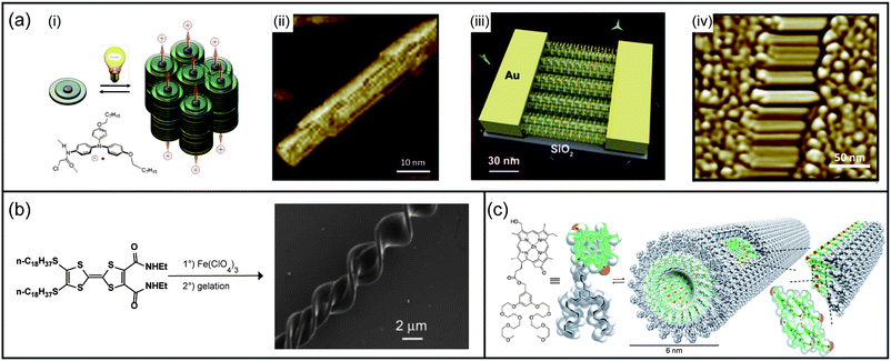 Electrically conducting self-assembled nanomaterials. (a) Light-triggered self-construction of supramolecular organic nanowires as metallic interconnects. (i) Nucleation of the fibers by supramolecular associations of a modified triarylamine upon light irradiation; (ii) AFM image of the self-assembled fiber; (iii) directed growth and insertion of the 100 nm fibers addressed by the electric field within electrodes; (iv) corresponding AFM image of the nanowires displaying high conductivity characteristics. (b) Preparation of 4,5-bis(octadecylthio)-4′,5′-bis(ethylcarba-moyl)tetrathiafulvalene ClO4−-doped coils and SEM image of resulting coiled fibers on a silicon wafer. (c) Chemical structure of a zinc chlorin derivative, the corresponding space-filling (CPK) model and a schematic model of self-assembled nanotubes formed upon injection of a concentrated solution of chlorin in methanol or THF into water. Panel (a): (i) and (ii) reproduced with permission from ref. 212, (iii) graphic by Mathieu Lejeune. (iv) Reproduced with permission from ref. 213; panel (b): reproduced with permission from ref. 218; panel (c): reproduced with permission from ref. 219.