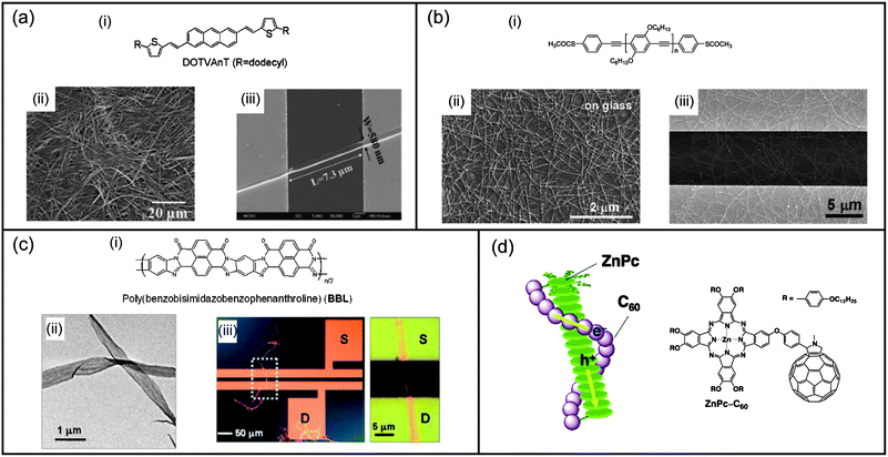 Self-assembled nanomaterials for field-effect transistors. (a) (i) Structure of a 2,6-bis(2-thienylvinyl)anthracene derivative and SEM images of (ii) its xerogel and (iii) the bottom-contact single-nanofiber transistor of the considered molecule. (b) (i) Structure of the poly(para-phenylene ethynylene) polymer with thioacetate end groups; (ii) SEM images of the self-assembled nanowires on glass substrates from THF solution and (iii) the transistor device with nanowires between the source and drain electrodes. (c) (i) Structure of poly(benzobisimidazobenzophenanthroline); (ii) TEM image of the self-assembled nanoribbons; (iii) typical single nanoribbon transistor and a close-up showing the nanoribbon bridging the source–drain electrodes. (d) Structure and proposed schematic model of the liquid crystal arrangement of the considered phthalocyanine–fullerene dyad. Panel (a) reproduced with permission from ref. 234; (b) reproduced with permission from ref. 237; (c) reproduced with permission from ref. 240; (d) reproduced with permission from ref. 247.