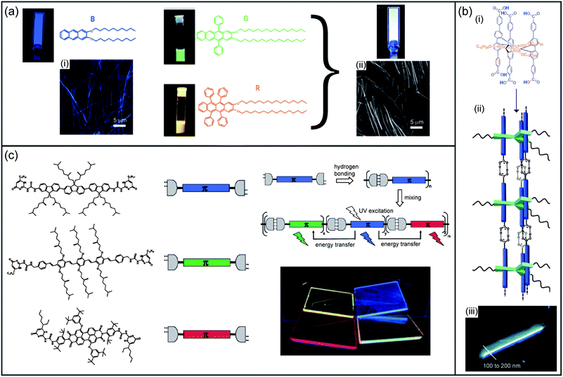 Self-assembled nanomaterials for light-emitting diodes. (a) Molecular structures and images of a 2 mM B-gel in DMSO, a 10 μM G solution in THF, and a 10 μM R solution in THF under UV light (λex 365 nm). Fluorescence intensity obtained by confocal microscopy of (i) a gel made of B and (ii) a gel made of the three components R, G, B in DMSO at 22 °C. (b) (i) and (ii) Structure of a hexaacid compound forming self-assembled polymeric nanowires and (iii) associated fluorescence micrograph. (c) Chemical structures of di-ureidopyrimidinones and schematic illustration of their use for the creation of white photoluminescence. Panel (a): reproduced with permission from ref. 260; (b) adapted with permission from ref. 262; (c) reproduced with permission from ref. 264.