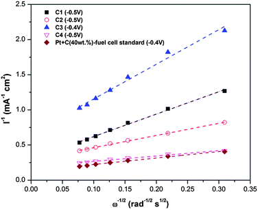 Koutechy–Levich plots derived from RDE voltammograms (at 1600 rpm) of different materials.
