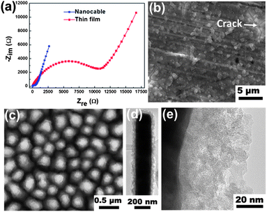 (a) Nyquist plots of the Ni–Si nanocable and Si film electrodes at the potential of 2 V during the charging process. Plan-view SEM images of those two electrodes taken after delithiation (b) thin film; (c) nanocable. TEM images taken from the nanocable sample after delithiation (d) low magnification; (e) high magnification.