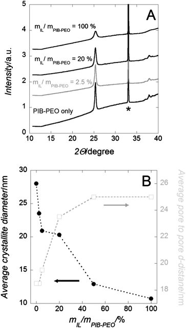 (A) WAXS patterns of mesoporous TiO2 films on Si wafer. (B) Anatase crystallite size and average pore-to-pore distance values. From (A): the reflections marked by a star are attributed to the Si wafer. The measurements were stopped at 2Θ = 40° due to the intense diffraction signal from the Si (100) wafer collected at higher angles. From (B): the average anatase crystallite sizes were calculated by Scherrer's equation from the anatase (101).