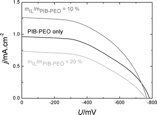 Comparison of j–U curves of N719 sensitized anatase films prepared by different template combinations.