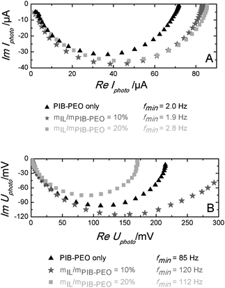 IMPS (A) and IMVS (B) spectra of N719 sensitized mesoporous anatase films, mIL/mPIB–PEO = 10% and mIL/mPIB–PEO = 20%.