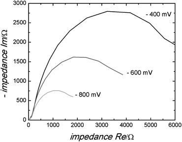 Typical impedance spectra of a mesoporous anatase film templated by PIB–PEO only measured at −800 mV, −600 mV and −400 mV.