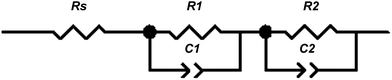 Fitting model for the obtained impedance spectra, series connection of a series resistance (Rs) and two impedances consisting of a resistance (R1,R2) and a constant phase element (CPE1,CPE2) in parallel connection, respectively.