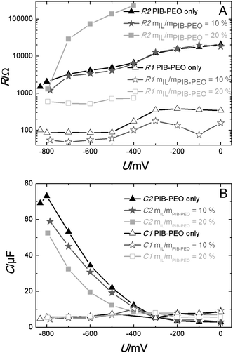 Dependencies of resistance (A) and capacity (B) for the first (R1 and C1) and the second semicircle (R2 and C2) of mesoporous anatase films PIB only, mIL/mPIB–PEO = 10% and mIL/mPIB–PEO = 20% on the potential.