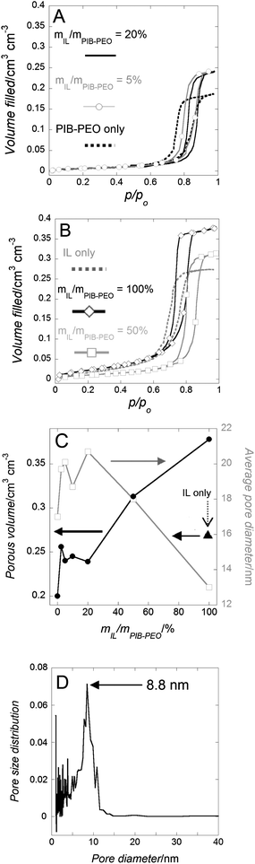 (A and B) Water adsorption–desorption isotherms (derived from EEP measurements) of mesoporous anatase films for different templating conditions. (C) Porous volume and average pore diameter evolution versus mIL/mPIB–PEO. (D) Pore size distribution (PSD) for a mesoporous anatase film templated by IL only, calculated from the water-adsorption branch of the corresponding isotherm.