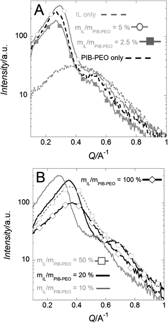 GISAXS patterns (in y-direction, see Fig. S4) of mesoporous anatase films for different template ratios, mIL/mPIB–PEO ≤ 5% (A) and mIL/mPIB–PEO ≥ 20% (B).