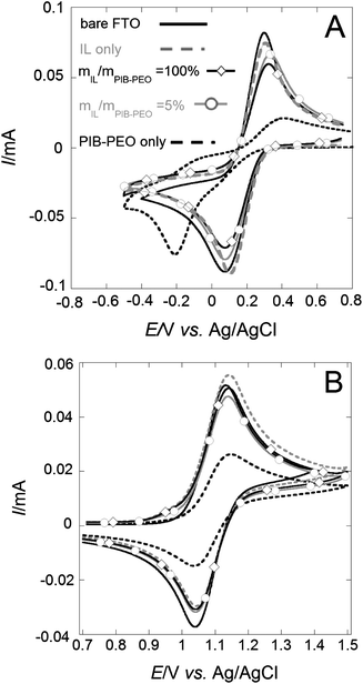 Cyclic voltammograms measured in the presence of 5 mM FeCN63− (A) or Ru(bpy)32+ (B) on the bare FTO electrode and FTO electrodes modified by thin mesoporous anatase films (thickness ∼ 110 nm). Legend for (A) and (B) is the same.