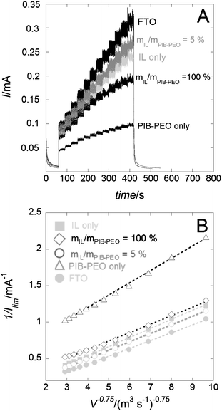 (A) Chronoamperograms (E = +1.5 V vs. Ag/AgCl) measured in the presence of 5 mM Ru(bpy)32+ under controlled flux (wall-jet configuration) on the bare FTO and FTO covered by different mesoporous anatase films, thickness ∼ 110 nm. (B) Linear data plotting 1/Ilimvs. 1/V3/4 of the corresponding chronoamperograms.