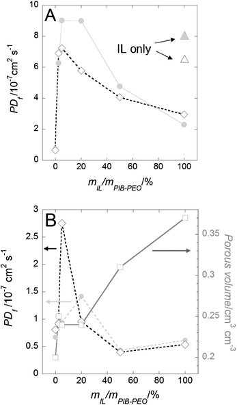 Evolution of the film permeability (PDf) versus mIL/mPIB–PEO for mesoporous anatase thin films possessing a thickness of ∼110 nm (A) and ∼240 nm (B). The pore volume evolution (squares) is issued from Fig. 4c. Redox probes are FeIIICN63− (diamonds) and Ru(bpy)32+ (grey dots). Triangles in (A) correspond to the permeability values of mesoporous films templated by IL only (the same color code for the redox probe used). Lines are used as a guide for the eyes. EEP and electrochemical measurements were all carried out on the same central position of the films corresponding to similar thicknesses contributing to the respective signals in the case of the thick films.