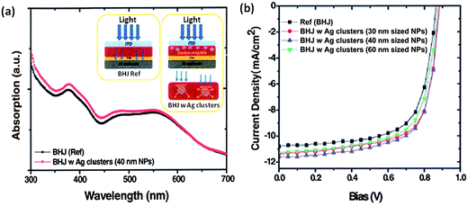 (a) Enhancement in optical absorption through the visible spectrum for PCDTBT:PC71BM active layers through incorporation of Ag nanoparticles and (b) the J–V characteristics for PCDTBT:PC71BM with Ag NPs of different sizes (reproduced with permission from ref. 140, Copyright 2011, Wiley).