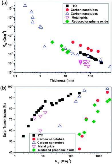(a) Dependence of sheet resistance on film thickness and (b) dependence of solar transmission over the whole spectrum on the sheet resistance for ITO,66 CNTs,67–69 metal grids70 and reduced graphene oxide electrodes.60