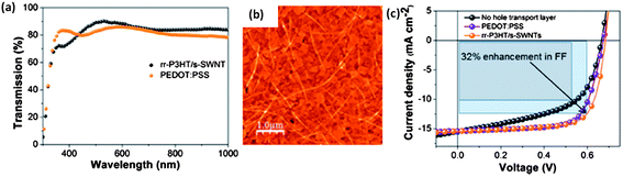 (a) Optical transmission, (b) atomic force micrographs and (c) J–V characteristics of rr-P3HT/s-SWNT nanohybirds as hole extraction layers (reproduced with permission from ref. 24, Copyright 2013, American Chemical Society). A higher optical transmission is obtained for these nanohybrids compared to PEDOT:PSS, together with an improved device performance compared to PEDOT:PSS HTL based devices.