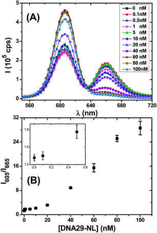 (A) Typical fluorescence spectra of QD–TBA20 (2 nM) pre-hybridized with DNA12-SM (60 nM) after addition of different [DNA29-NF] for 2 h (B) A plot of the corresponding fluorescence intensity ratio at 605 and 665 nm (I605/I665) as a function of [DNA29-NF], the inset shows I605/I665 responses in the sub-nM range.