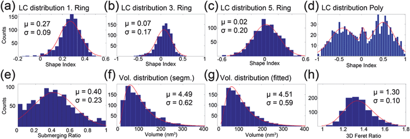 (a) LC distribution of the (a) first ring, (b) third ring and (c) fifth ring with Gaussian fits (red line). (d) LC distribution obtained with the polynomial regression. (e) The submerging ratio of the segmented particles and the Gaussian fit (red line). (f) Volume distribution obtained from the segmentation using 3D convex hull and (g) using the fitted ellipsoids with log-normal fits (red lines). (h) 3D Feret ratio of the particles and a Gaussian fit (red line).
