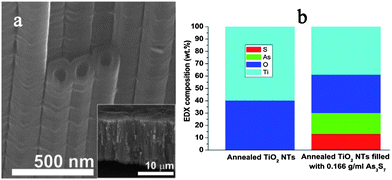 (a) SEM image of crystalline TiO2 nanotubes infiltrated with amorphous As3S7 glass, the inset shows the whole tube layer; (b) normalized compositional EDX profiles of TiO2 nanotube layers with and without infiltrated As3S7 (mean values obtained from 20 measurements, standard deviation not exceeding 5% of the given values are displayed).