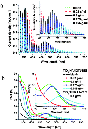 (a) Photocurrent spectra and (b) incident photon-to-electron conversion efficiency recorded for nanotube layers infiltrated with different concentrations of As3S7. The photocurrents were measured at 0.7 V vs. NHE in a Na2SO4 (0.1 M) electrolyte containing KI (0.1 M). For comparison, one typical IPCE curve acquired for a thin TiO2 layer sensitized with the As3S7 0.1 g ml−1 solution is shown.