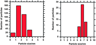 Au nanoparticle size distributions for Fig. 3b and 5b (before and after heating to 573 K for 1 minute). Heating has resulted in the sintering of small gold nanoparticles and the formation of a smaller number of larger particles.