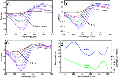 (a) Contrast spectra of the thermal thinning of MoS2. (b) Contrast spectra of pristine single- to eight-layer MoS2. (c) Contrast spectra from calculations. (d) Fitting refractive index n and extinction coefficient κ.