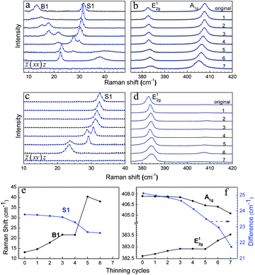 
          Raman spectra of a thinning MoS2 flake under z̄(xx)z configuration at low frequency (a) and high frequency (b) regions. Raman spectra of a thinning MoS2 flake under z̄(xy)z configuration at low frequency (c) and high frequency (d) regions. Raman shifts of S1, B1 (e) and A1g, E12g (f) of few-layer MoS2 as a function of thinning cycles.