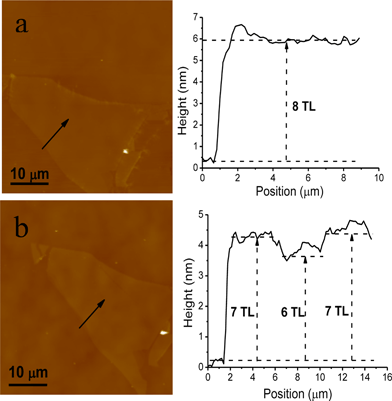 AFM images of a pristine eight-layer MoS2 (a) and thinned MoS2 after one cycle (b).