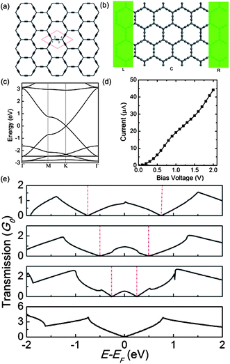 (a) Atomic structure and (b) schematic view of a two-probe α-graphyne sheet. (c) Band structure of the monolayer α-graphyne sheet. (d) Computed I–Vb curve of the α-graphyne sheet based device shown in (b). (e) Computed transmission spectra for 0, 0.5, 1.0, and 1.5 V bias voltages (listed from bottom to top), respectively. The rhombus in (a) represents a unit cell of the α-graphyne sheet and the dashed lines in (e) indicate the bias windows. The gray balls in (b) denote carbon atoms.