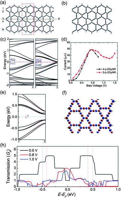Atomic structure of (a) symmetric and (b) asymmetric β-ZGyNRs. The band structures for (c) the NM state of 4- and 5-β-ZGyNRs and (e) the AFM state of 5-β-ZGyNR. (d) The computed I–Vb curve and (f) spatial spin-density distribution (ρ↑ − ρ↓) with an iso-surface value of 0.002 e Å−3 of the 5-β-ZGyNR. (h) The transmission spectra under the bias voltages of 0, 0.8 and 1.0 V, respectively. The solid blue line in (a) represents the mirror plane σ, and the dashed red rectangle denotes the unit cell.