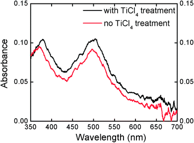 UV-Vis spectra of desorbed N719 from TiO2 electrodes with and without TiCl4 treatment.