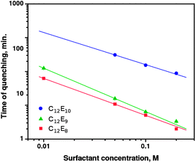 Quenching time of QDs as a function of surfactant concentration. Solid lines represent fits of eqn (2) to the data.