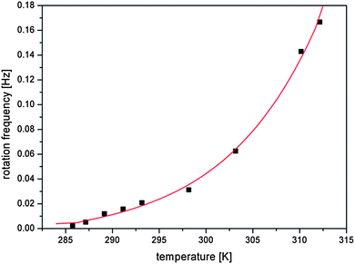 Frequency of rotation by 2π angle as a function of temperature of the water subphase (the line is an exponential fit used for data interpolation).
