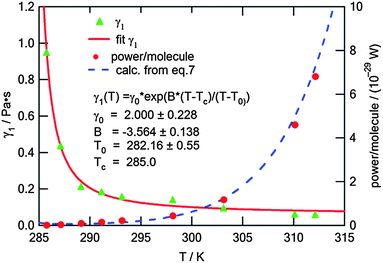 Rotational viscosity, γ1, of the monolayer and the output power of the single molecule vs. temperature of the subphase; the points marked by triangles (▲) are calculated from the angular velocity (see text); the solid curve is a result of fitting to eqn (4) (the equation is also given in the graph together with fitted parameters); dots (●) represent the power output from one molecule calculated for experimental points; the dashed curve is calculated according to eqn (7).