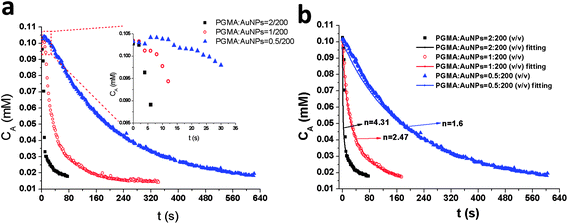 (a) Plots of the concentration of p-NP versus time for the reduction of p-NP by NaBH4 in the presence of 0.1% PAH-modified (w/v) PGMA@AuNP composites at pH 7. The ratio of PGMA spheres to AuNPs is 2 : 200 (v/v) (); 1 : 200 (v/v) (); 0.5 : 200 (v/v) (). The inset graph shows the plots of the concentration of p-NP versus induction period (t0). (b) Plots of the concentration of p-NP versus time (t0 is not included) for the reduction of p-NP by NaBH4 in the presence of 0.1% PAH-modified (w/v) PGMA@AuNP composites at pH 7 with fitting curves. The ratio of PGMA spheres to AuNPs is 2 : 200 (v/v) (); 1 : 200 (v/v) (); 0.5 : 200 (v/v) ().
